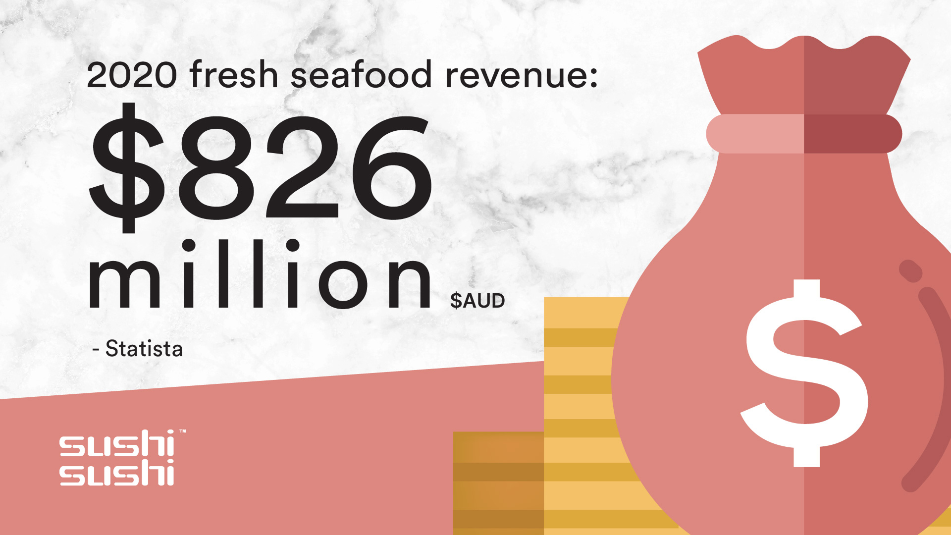 2020 fresh seafood revenue of 826 million AUD (source: Statista)